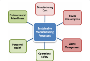 Sustainable Production Process